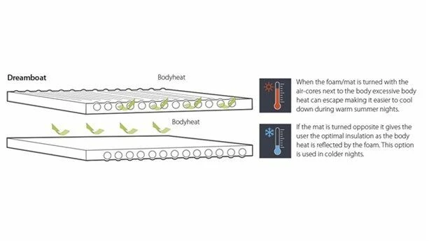Outwell Dreamboat Double 7.5cm Self Inflating Mat 7 Outwell Dreamboat Double 7.5cm Self Inflating Mat - Image 5